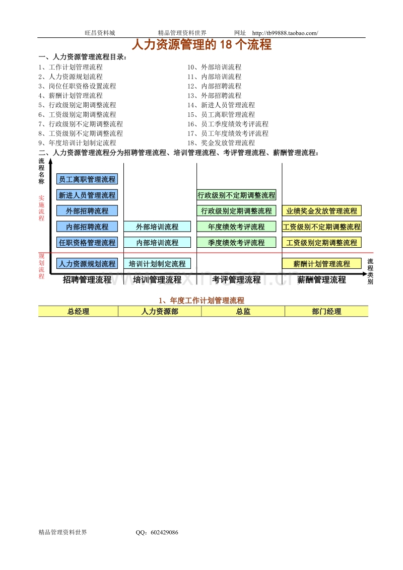 人力资源管理的18个流程.doc_第1页