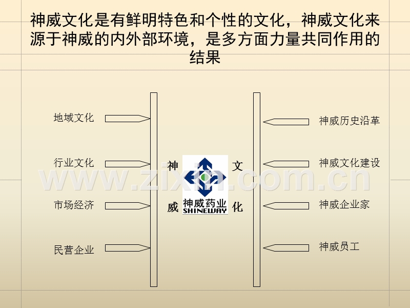 神威药业企业文化诊断报告.ppt_第3页