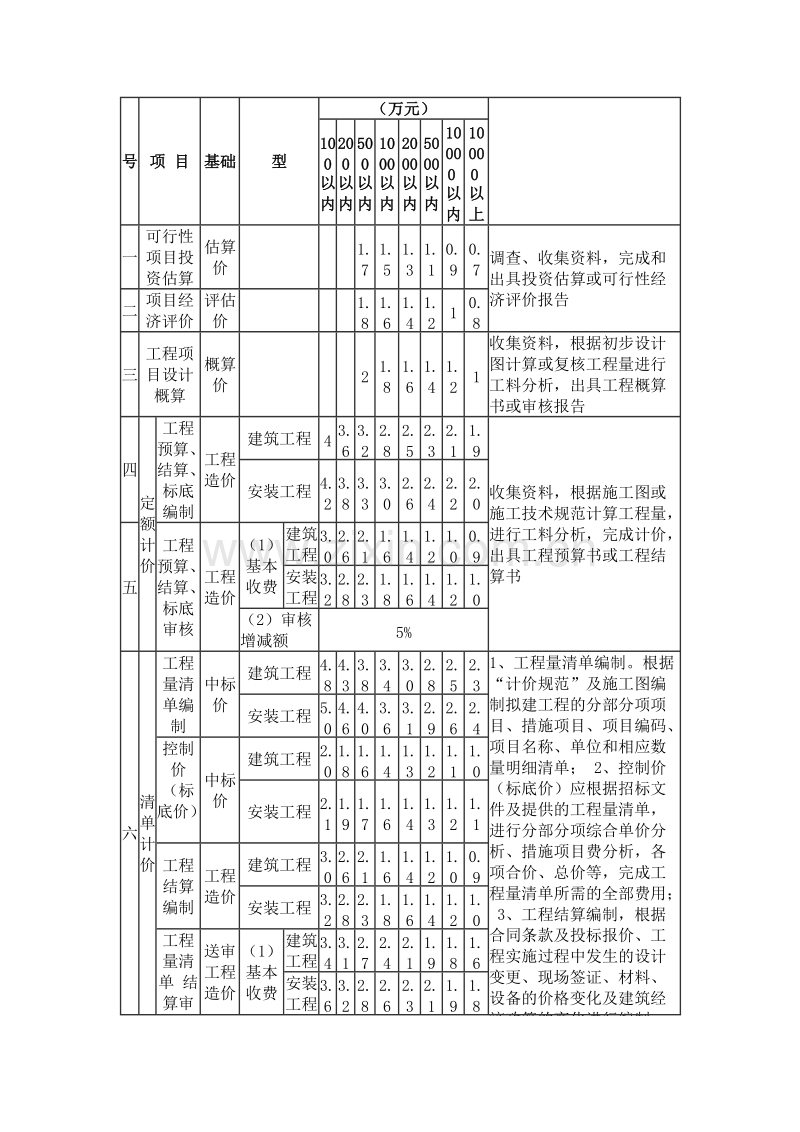 安徽省造价咨询收费标准（2007版）.doc_第3页
