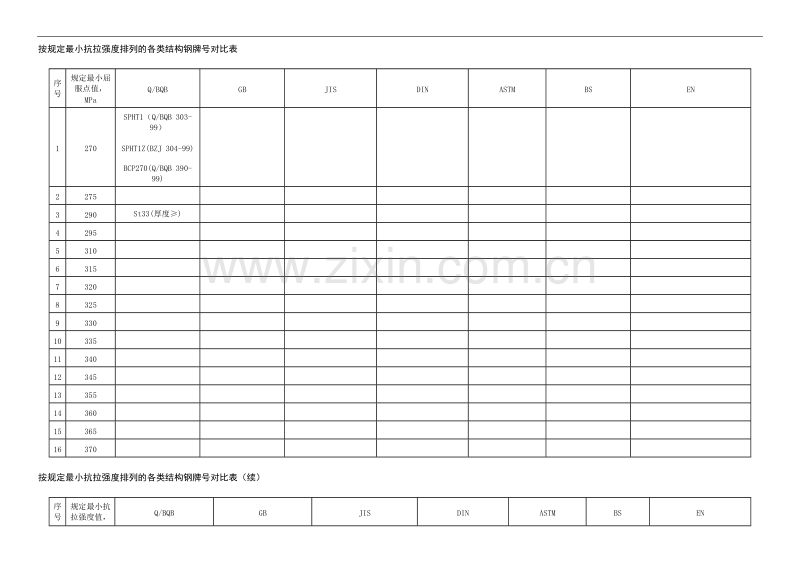 材料标准—按规定最小抗拉强度排列的各类结构钢牌号对比表.doc_第1页