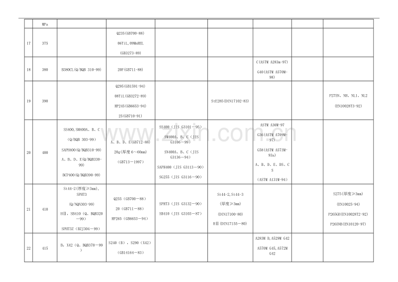 材料标准—按规定最小抗拉强度排列的各类结构钢牌号对比表.doc_第2页