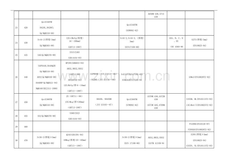 材料标准—按规定最小抗拉强度排列的各类结构钢牌号对比表.doc_第3页