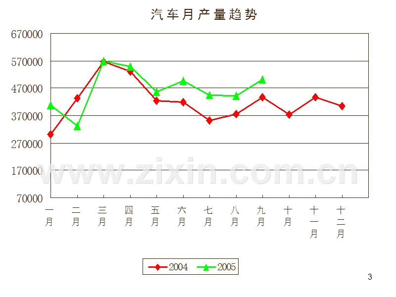 汽车市场分析及与钢铁产业关系.PPT_第3页