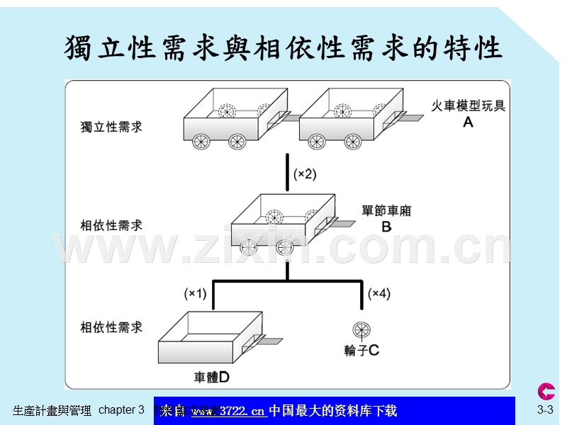 物料需求规划.ppt_第3页