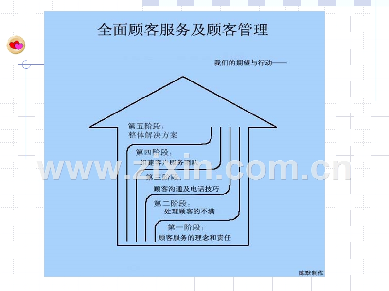 全面顾客服务及顾客管理.PPT_第2页