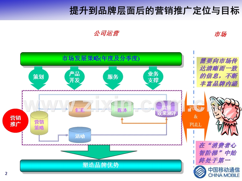 中国移动-2003市场宣传工作指导意见.ppt_第2页