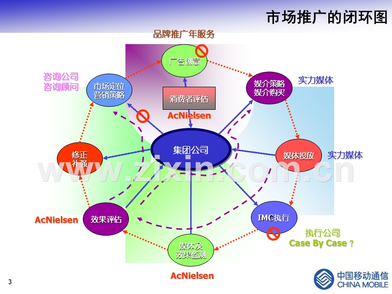 中国移动-2003市场宣传工作指导意见.ppt_第3页