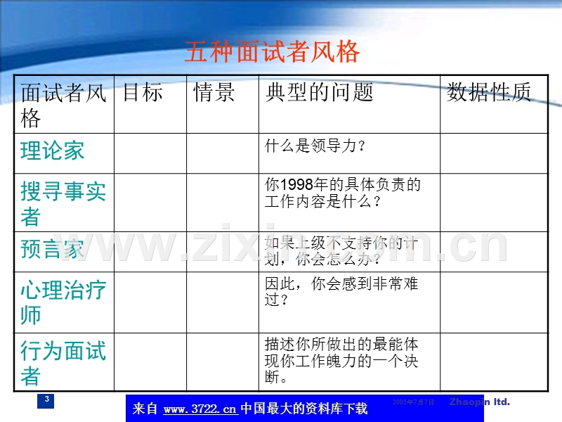 行为面试技术-五种面试者风.ppt_第3页