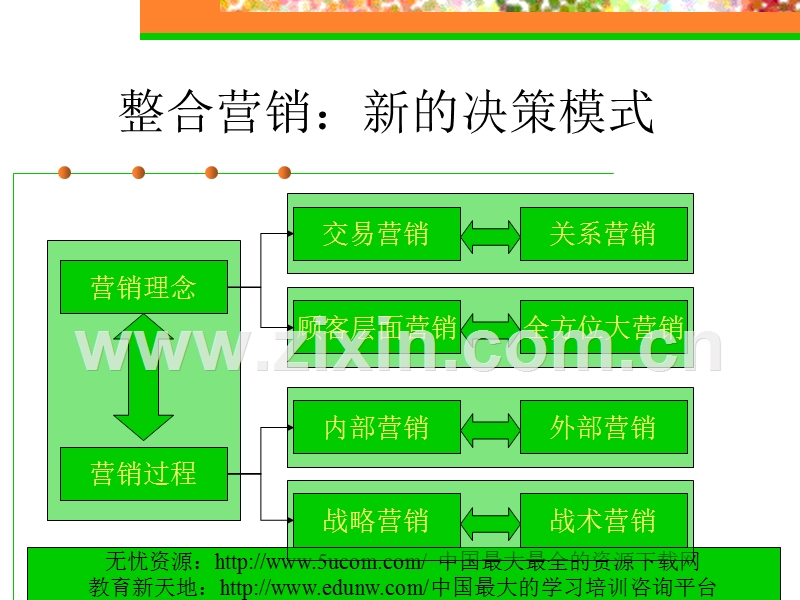 整合营销大未来.PPT_第2页