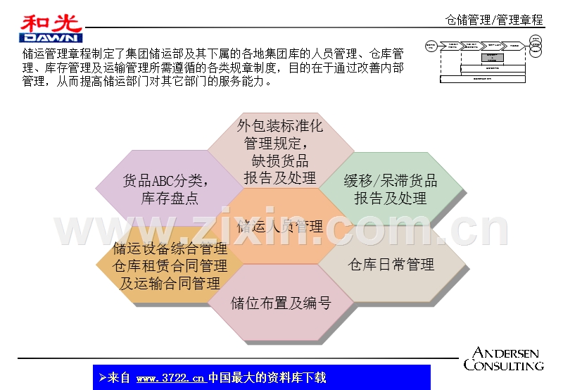 和光物流-仓储管理-管理章程.ppt_第3页