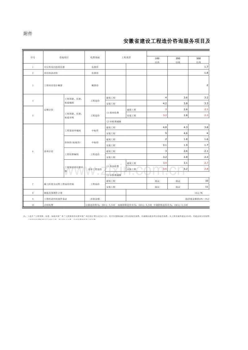 安徽省建设工程造价咨询服务项目及收费标准.xls_第1页