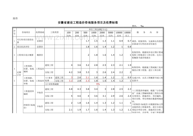 安徽省建设工程造价咨询服务项目及收费标准.xls_第3页