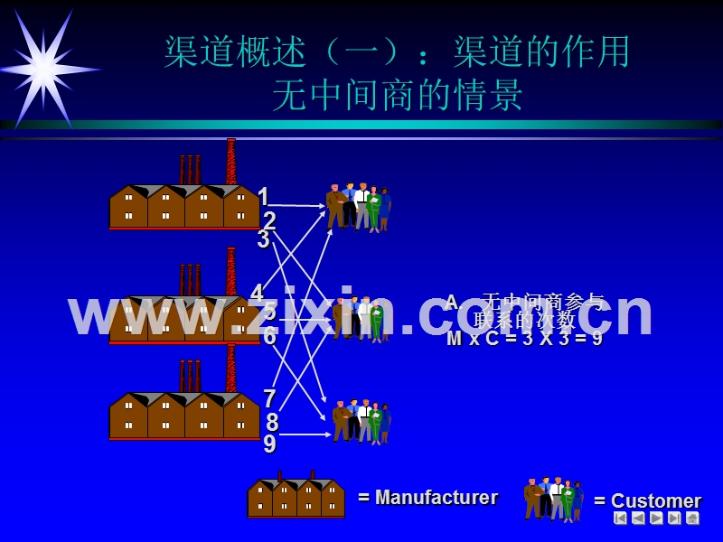 营销管理营销渠道管理讲义.PPT_第3页