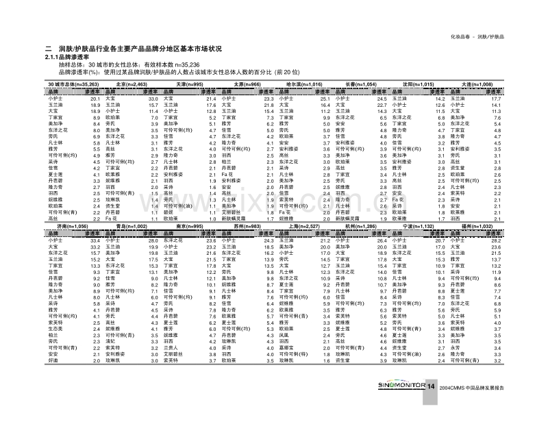 润肤护肤品行业分地区基本市场状况 2004.pdf_第2页