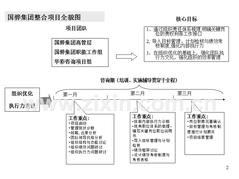 某集团组织优化与执行力建设咨询项目建议书.ppt_第2页