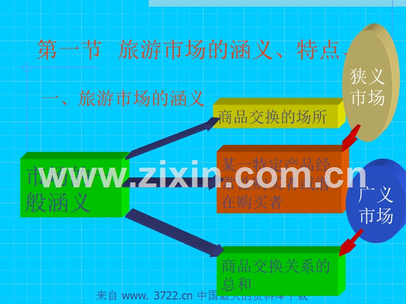 旅游市场--旅游市场的涵义、特点.ppt_第3页