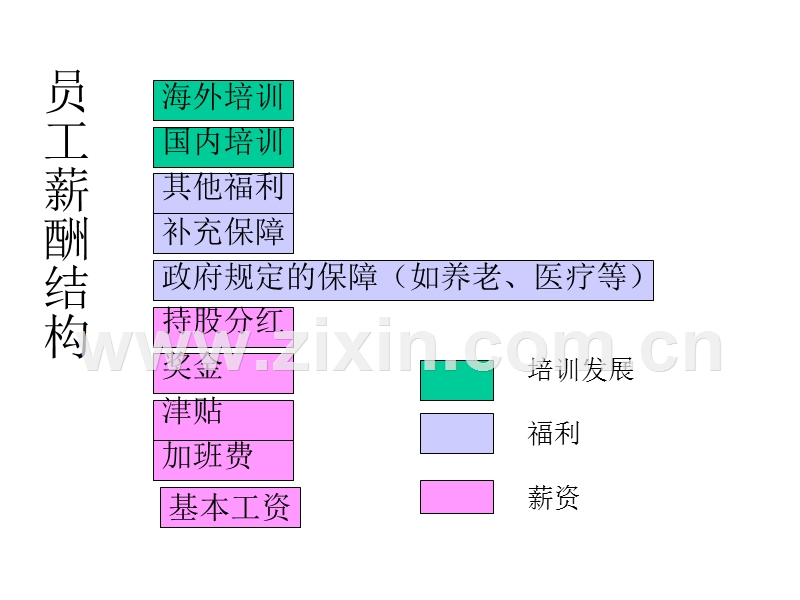 薪酬管理3.ppt_第3页