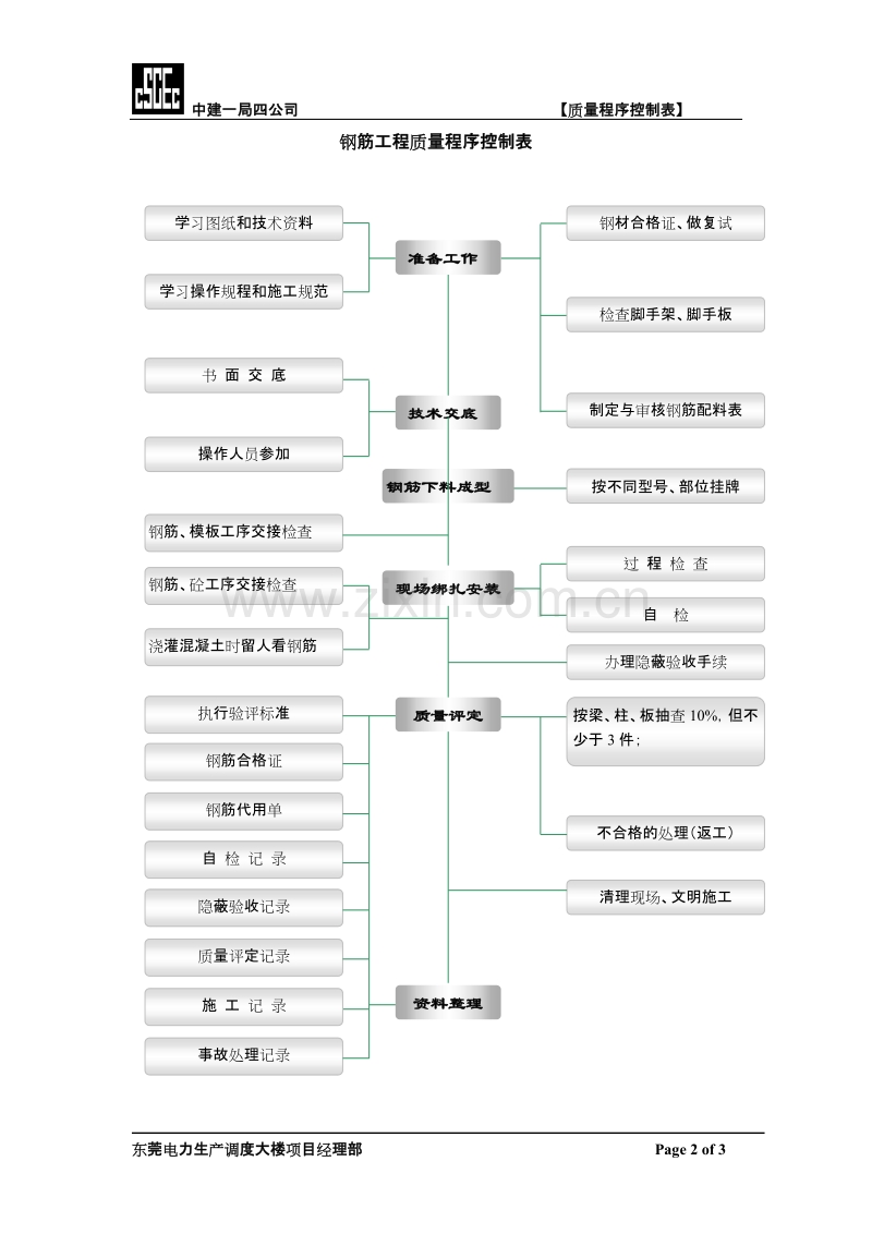 东莞电力生产调度大楼模板、钢筋、混凝土质量控制表.doc_第2页