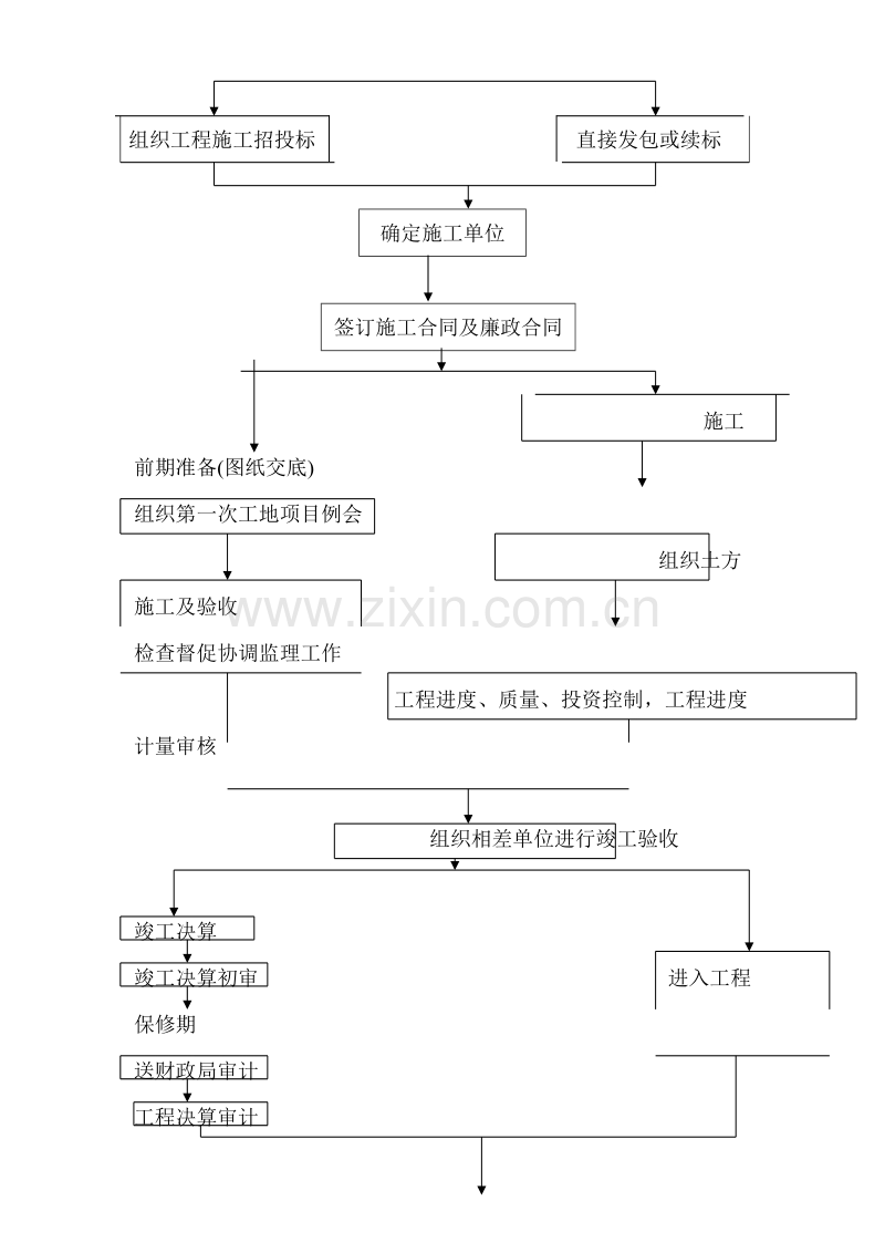 园林绿化工程建设流程图.doc_第2页