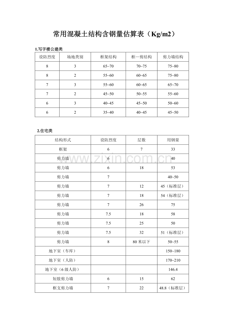 常用混凝土结构钢筋含钢量估算表.pdf_第1页