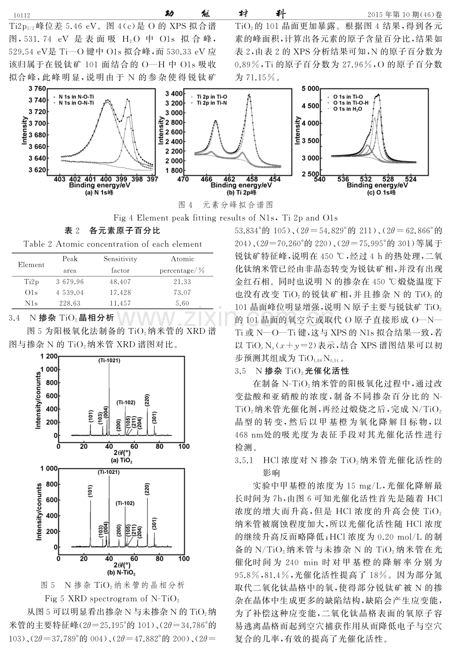 阳极氧化与化学放氮气结合的一步法N掺杂TiO2纳米管的制备、表征及光催化活性.pdf_第3页