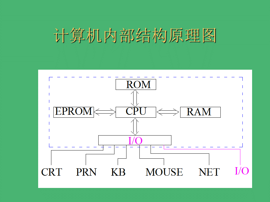 计算机程序控制系统ppt课件教学教程.ppt_第3页