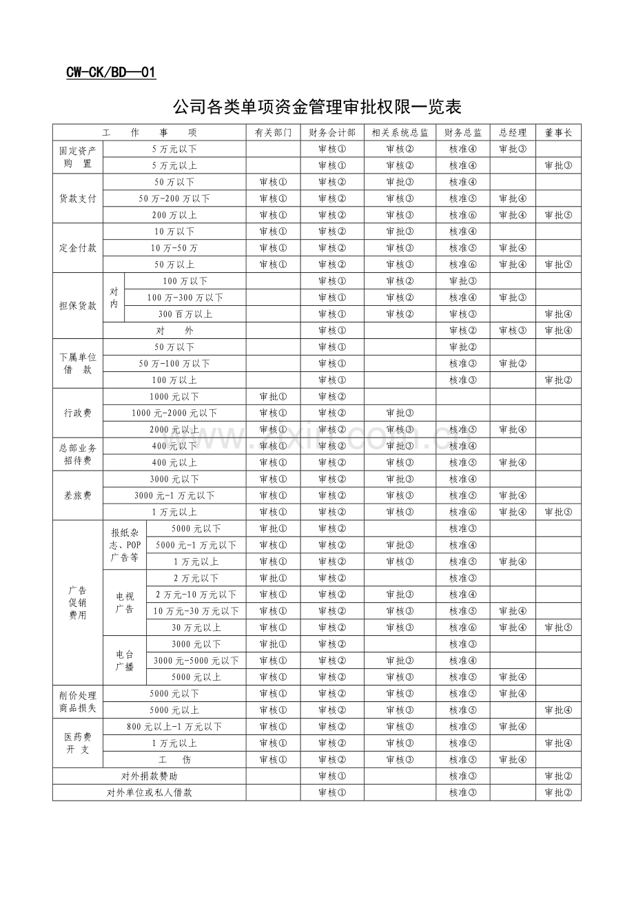 财务表格（公司各类单项资金管理审批权限-览表）.DOC_第1页