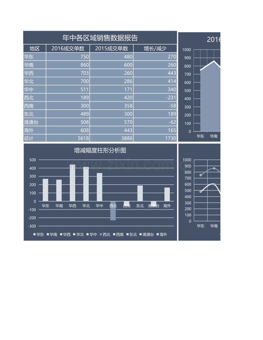 年中各区域销售数据报告.xlsx_第1页