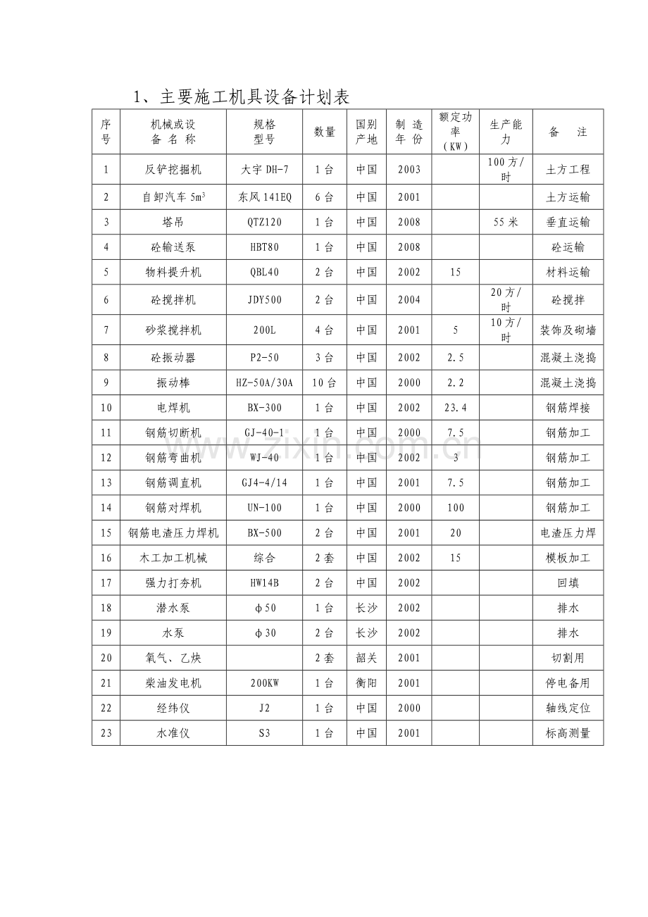 [湖南]五层框架工程施工机具设备、劳动力计划表.doc_第1页