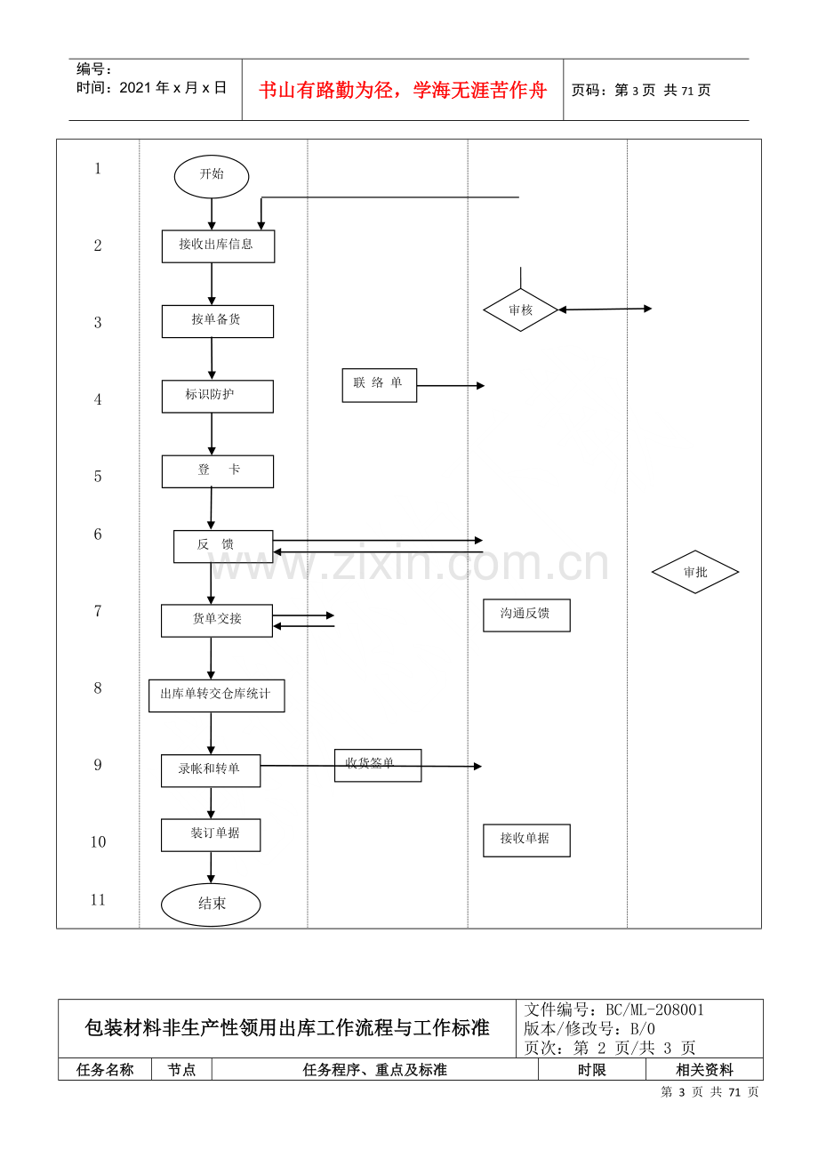 物流管理部工作流程.docx_第3页