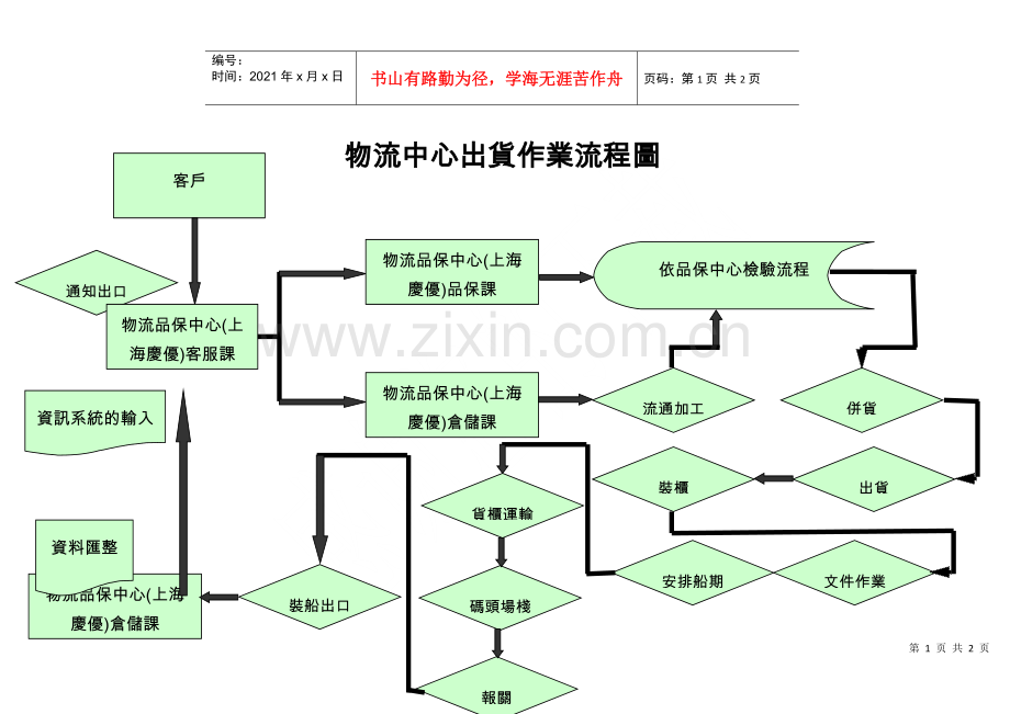物流中心進(出)貨作業流程圖.docx_第1页
