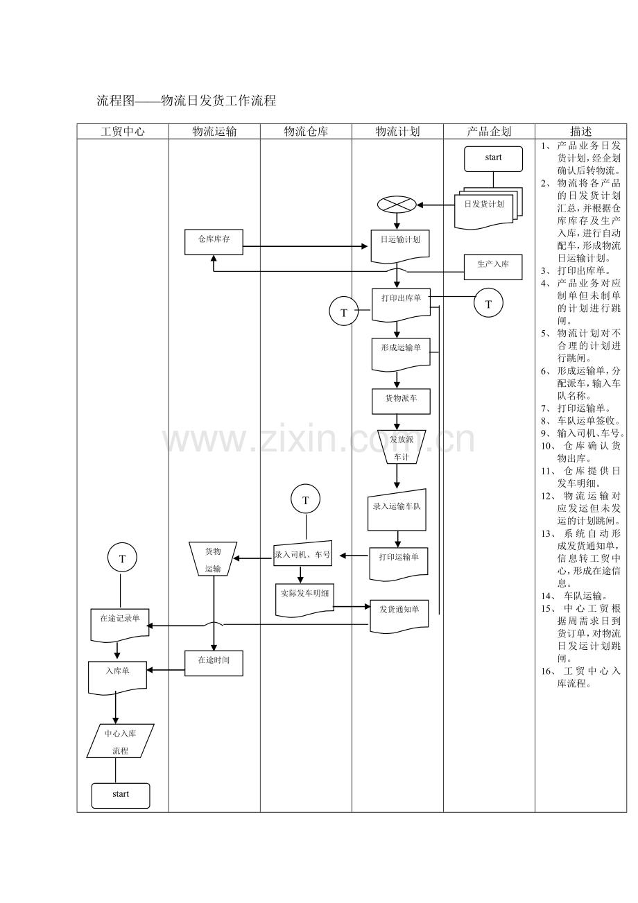 物流发货工作流程管理.docx_第1页