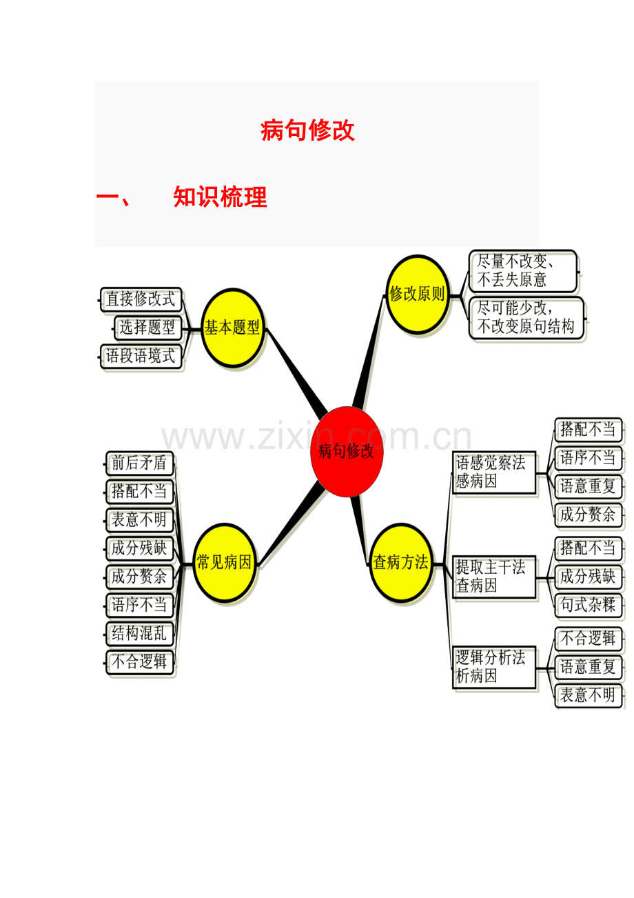 病句修改思维导图.doc_第1页