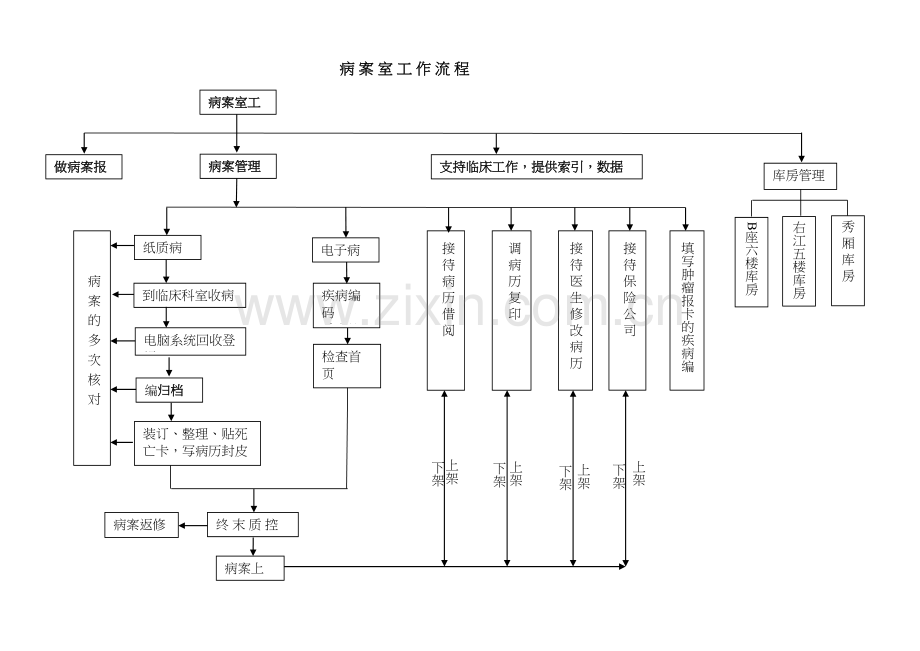 病案室工作流程图.docx_第1页