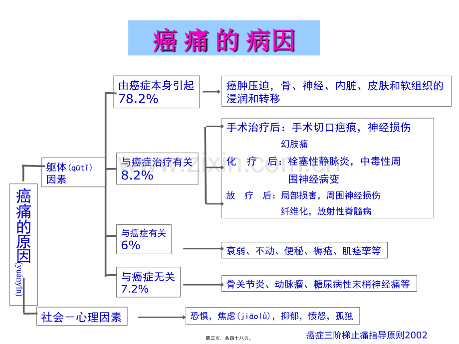 癌痛诊疗三阶梯.ppt_第3页