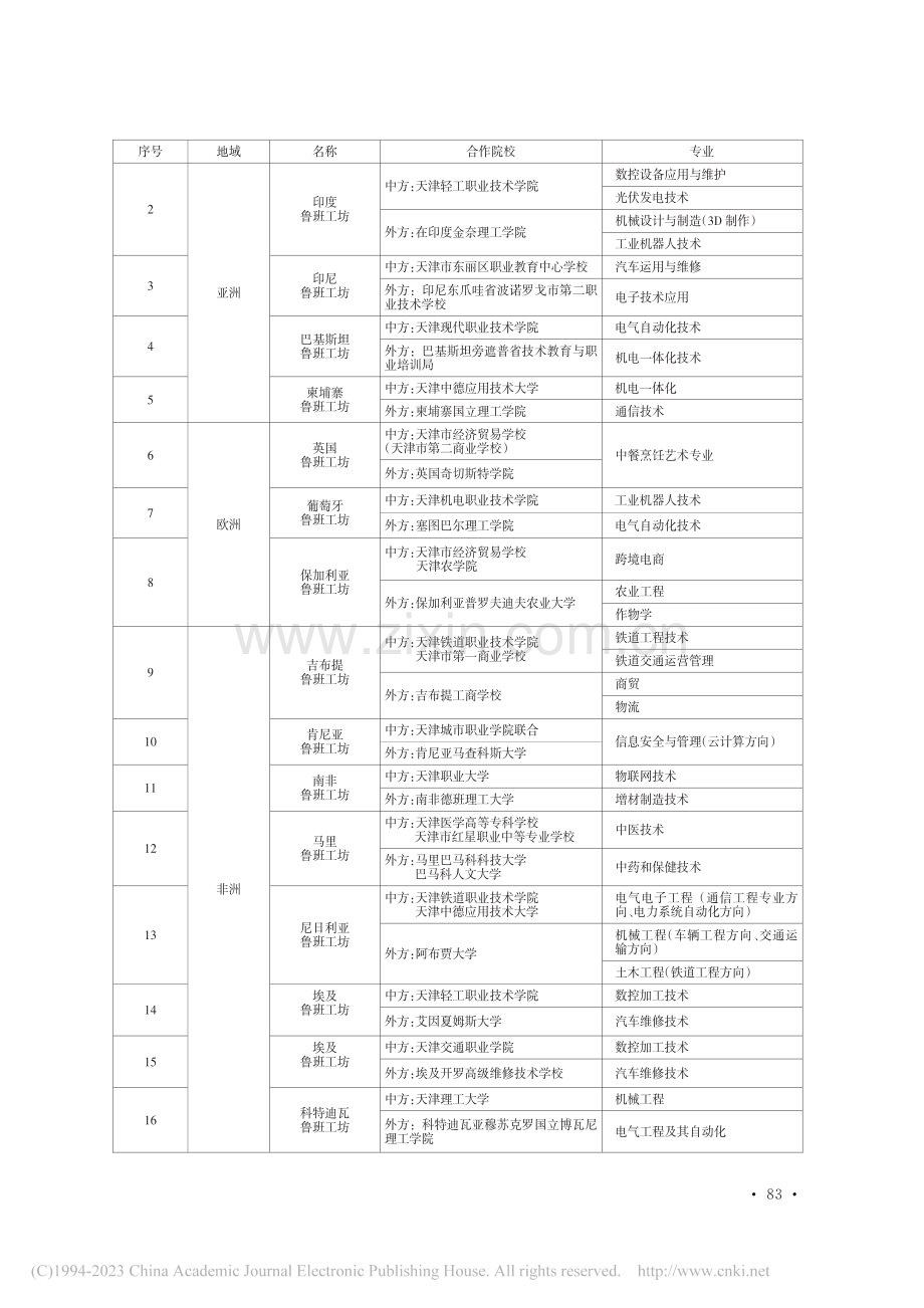 以鲁班工坊为契机持续发展多元国际交流合作_梁国勇.pdf_第2页