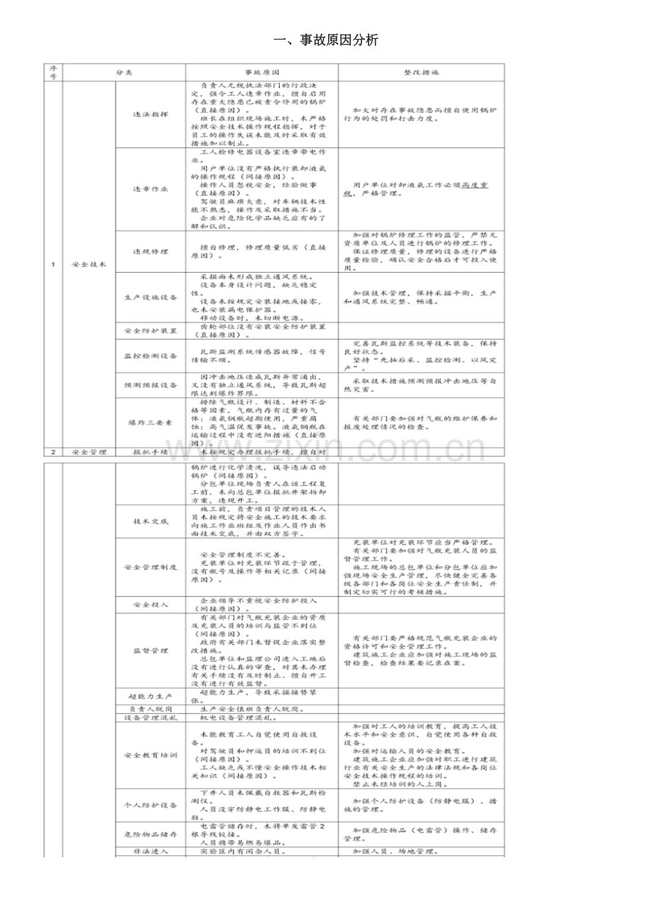 完整的事故调查报告包括的内容.docx_第1页