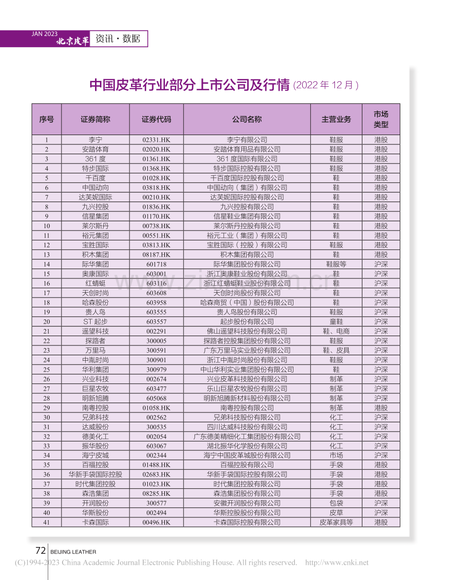 中国皮革行业部分上市公司及行情(2022年12月).pdf_第1页