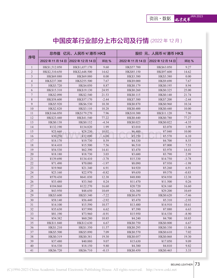 中国皮革行业部分上市公司及行情(2022年12月).pdf_第2页