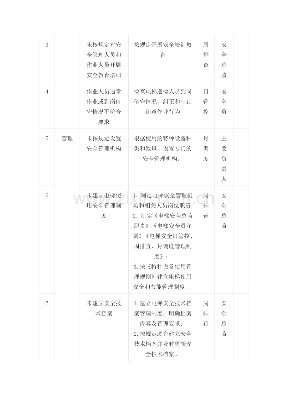 电梯安全风险管控清单.docx_第3页