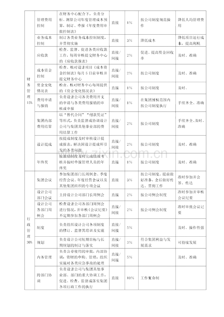 某装饰设计公司岗位说明.pdf_第3页