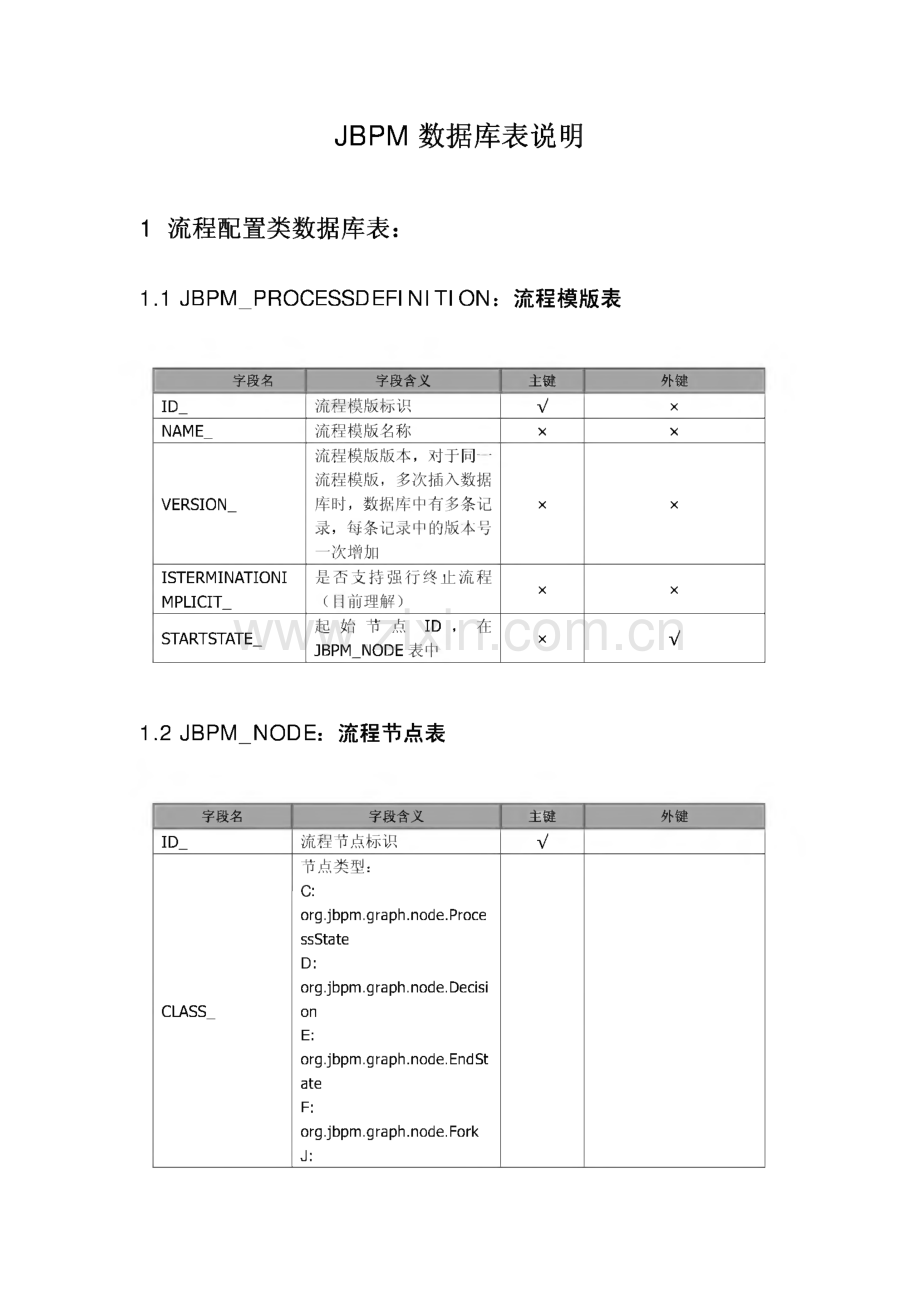 JBPM数据库表说明.pdf_第1页