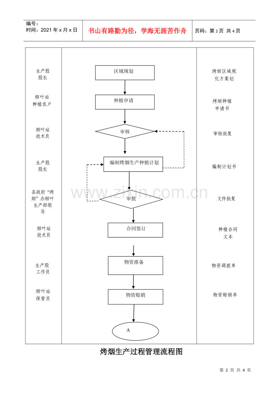 烤烟生产过程管理流程图.docx_第2页