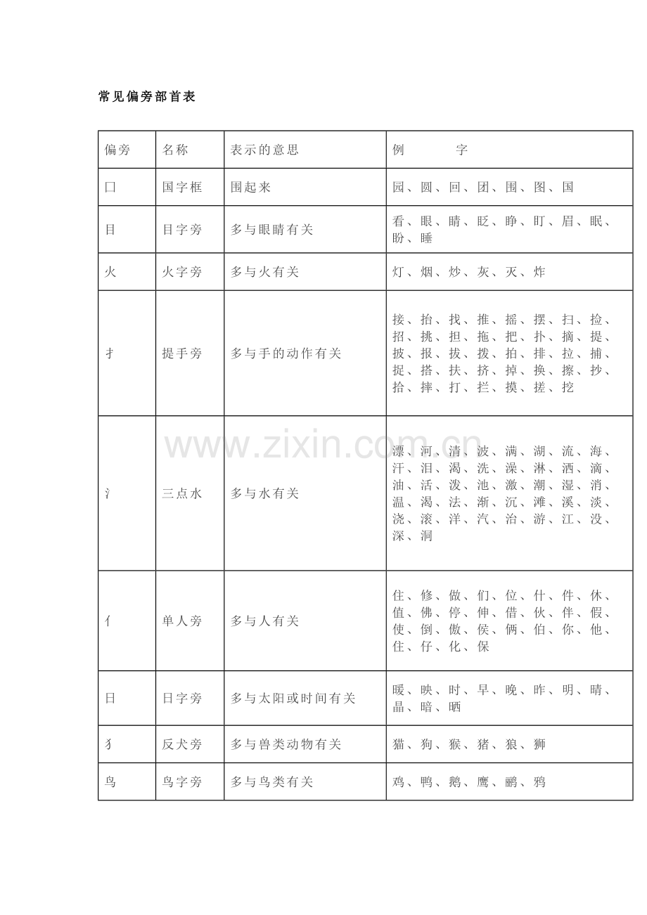 小学语文常用偏旁部首名称及意义表.docx_第1页