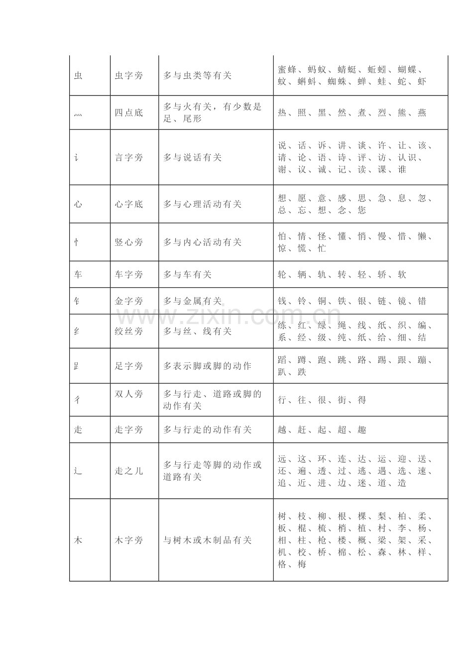 小学语文常用偏旁部首名称及意义表.docx_第2页