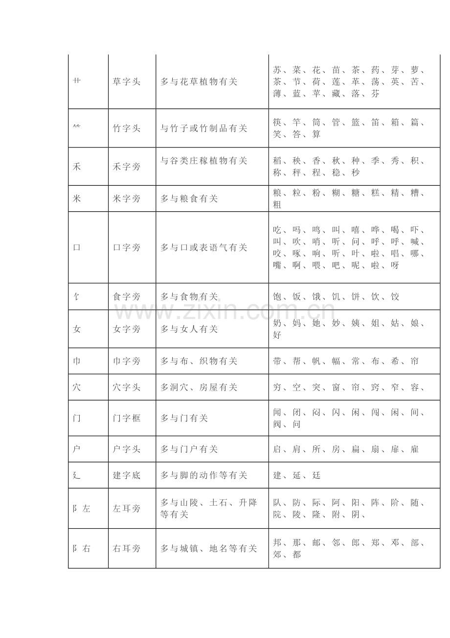 小学语文常用偏旁部首名称及意义表.docx_第3页