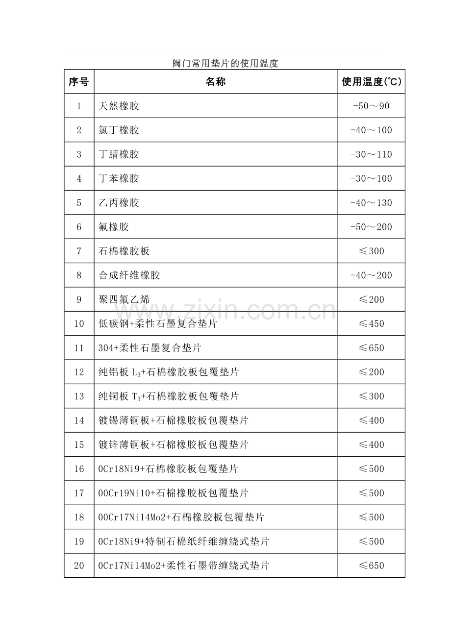 阀门常用填料、垫片的使用温度.docx_第1页