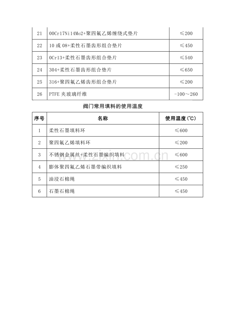 阀门常用填料、垫片的使用温度.docx_第2页