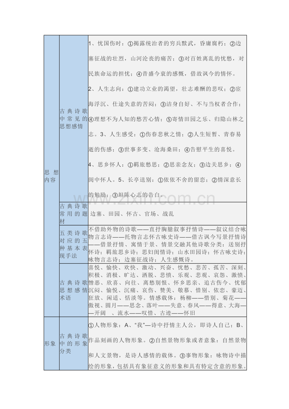 高中语文：一张表帮你搞定古诗词鉴赏.docx_第1页