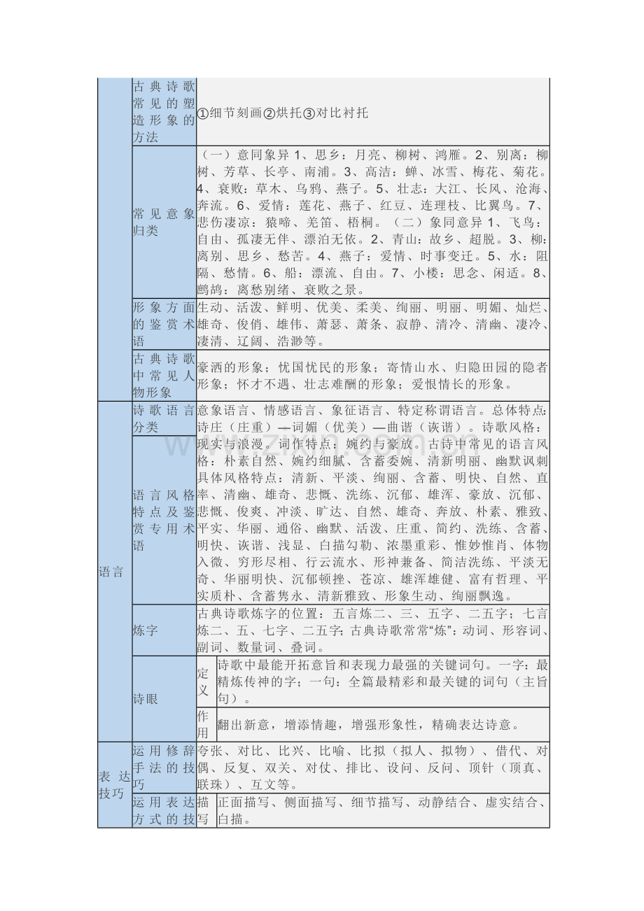 高中语文：一张表帮你搞定古诗词鉴赏.docx_第2页